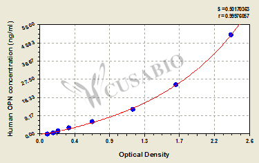 Osteopontin (OPN) ELISA Kit (human)
