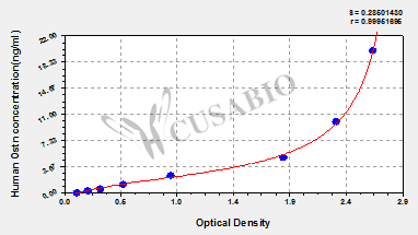 Osteocrin (OSTN) ELISA Kit (human)