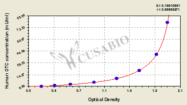 Ornithine carbamoyltransferase, mitochondrial (OTC) ELISA Kit (human)