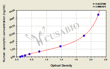 Opiorphin ELISA Kit (human)
