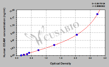 Odontogenic ameloblast-associated protein (ODAM) ELISA Kit (human)