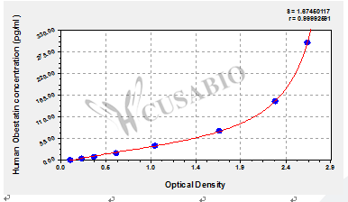 Human Obestatin ELISA Kit