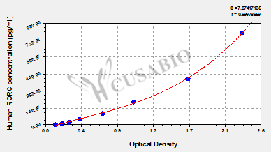 Nuclear receptor ROR-Gamma (RORC) ELISA Kit (human)