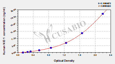Nidogen 1 (NID1) ELISA Kit (human)