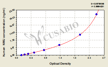 Neuromedin U (NMU) ELISA Kit (human)