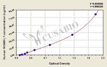 Neural cell adhesion molecule ligand 1 (NCAM-L1) ELISA Kit (human)