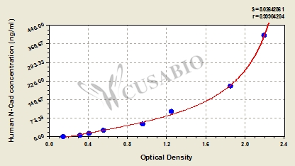 Neural-Cadherin (N-Cad) ELISA Kit (human)