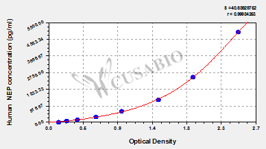 Neprilysin (NEP) ELISA Kit (human)