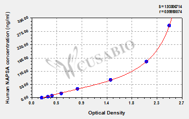 Napsin-A (NAPSA) ELISA Kit (human)