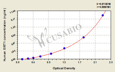 NAD-dependent deacetylase sirtuin-1 (SIRT1/SIR2L1) ELISA Kit (human)
