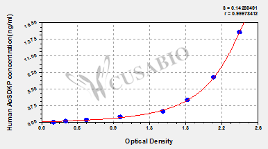 N-Acetyl-Ser-Asp-Lys-Pro (AcSDKP) ELISA Kit (human)