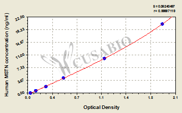Myostatin (MSTN) ELISA Kit (human)
