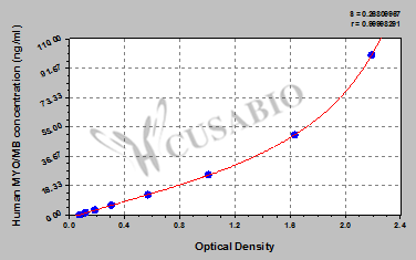 Myoglobin (MB) ELISA Kit (human)