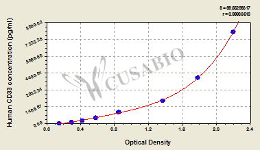 Myeloid Cell Surface Antigen CD33 (CD33) ELISA Kit (human)