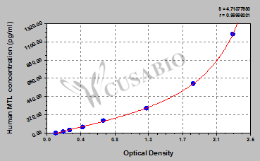 Motilin (MTL) ELISA Kit (human)