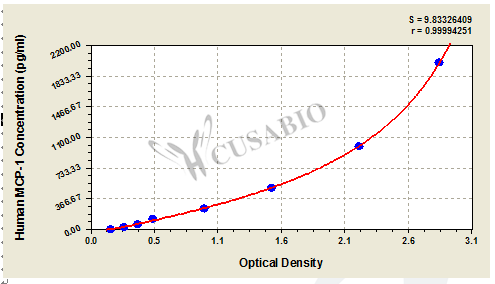 C-C motif chemokine 2/Monocyte chemotactic and activating factor (CCL2/MCP-1/MCAF) ELISA Kit (human)