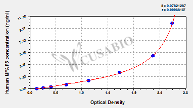 Microfibrillar-associated protein 5 (MFAP5) ELISA Kit (human)