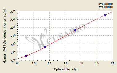 MG7-Ag ELISA Kit (human)