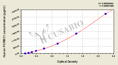 Membrane-associated progesterone receptor component 1 (PGRMC1) ELISA Kit (human)
