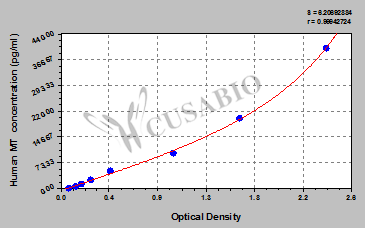 Melatonin (MT) ELISA Kit (human)
