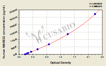 Melanoma-associated antigen D2 (MAGED2) ELISA Kit (human)