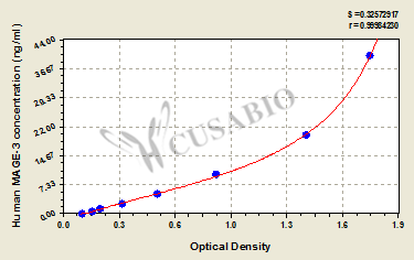 Melanoma-associated antigen 3 (MAGE3) ELISA Kit (human)