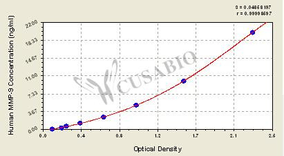 Matrix metalloproteinase 9/Gelatinase B (MMP-9) ELISA Kit (human)