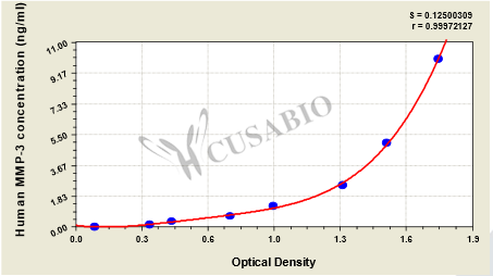 Matrix metalloproteinase 3/stromelysin 1 (MMP3/STR1) ELISA Kit (human)