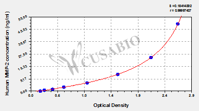 Matrix metalloproteinase 2/Gelatinase A (MMP-2) ELISA Kit (human)