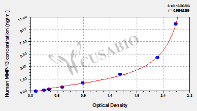 Matrix metalloproteinase 13 (MMP-13) ELISA Kit (human)