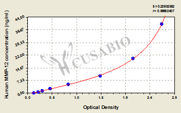Matrix Metalloproteinase 12 (MMP-12) ELISA Kit (human)