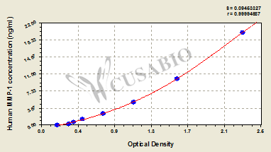Matrix metalloproteinase 1 (MMP-1) ELISA Kit (human)