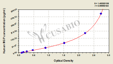 Matrix Gla Protein (MGP) ELISA Kit (human)