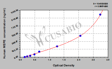 Matrix extracellular phosphoglycoprotein (MEPE) ELISA Kit (human)