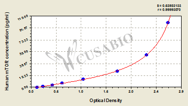 Mammalian target of rapamycin (mTOR) ELISA Kit (human)