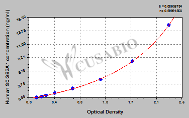 Mammaglobin-B (SCGB2A1) ELISA Kit (human)