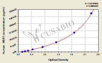 Macrophage scavenger Receptor Types I and II (MSR1) ELISA Kit (human)