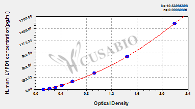 Ly6/PLAUR domain-containing protein 1 (LYPD1) ELISA Kit (human)