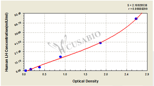 Human luteinizing hormone(LH)ELISA kit
