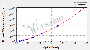 Loricrin (LOR) ELISA Kit (human)