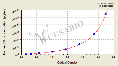 Lipoprotein lipase (LPL) ELISA Kit (human)