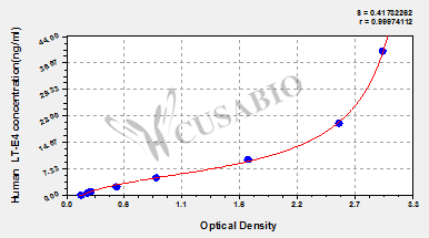 Leukotriene E4 (LT-E4) ELISA Kit (human)