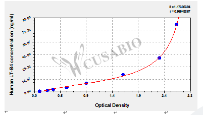 Leukotriene B4 (LT-B4) ELISA Kit (human)