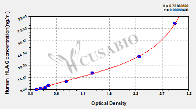Human Leukocyte Antigen G (HLA-G) ELISA Kit (human)