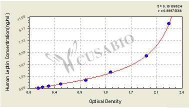 Leptin (LEP) ELISA Kit (human)