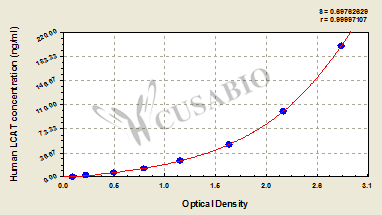 Phosphatidylcholine-sterol acyltransferase (LCAT) ELISA Kit (human)
