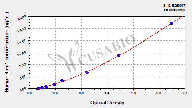 Kidney injury molecule 1 (Kim-1) ELISA Kit (human)