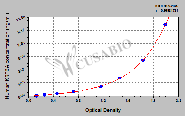 Keratin, type II cytoskeletal 6A (KRT6A) ELISA Kit (human)