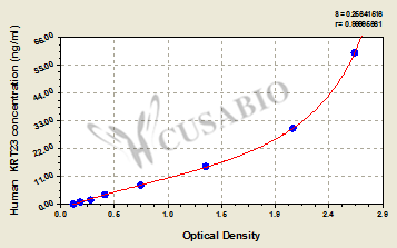 Keratin, type I cytoskeletal 23 (KRT23) ELISA Kit (human)