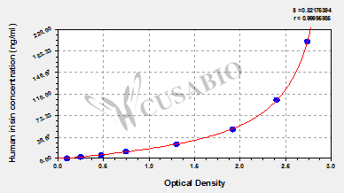Irisin ELISA Kit (human)